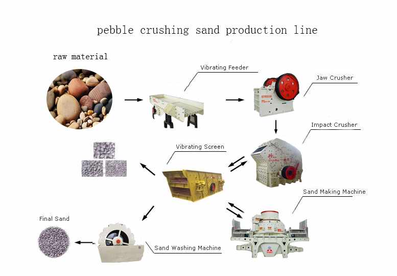 línea de producción de arena de guijarros